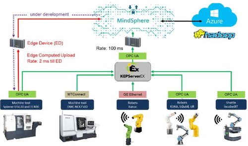 从工业算法迈向数据连接 PTC悄然布局KP Server的深层逻辑
